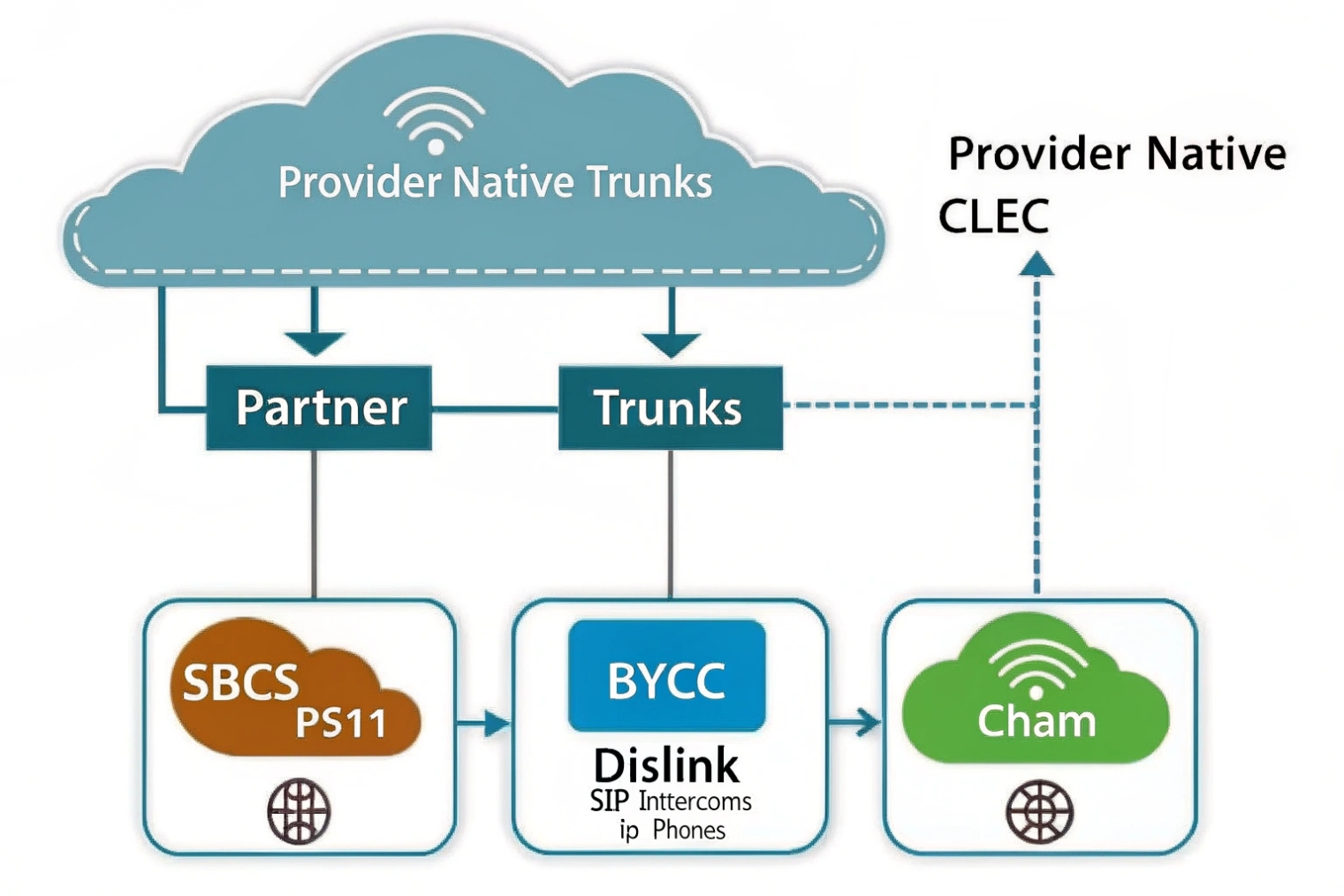 Provider native trunks feeding partner trunks and Djslink BYCC SIP services
