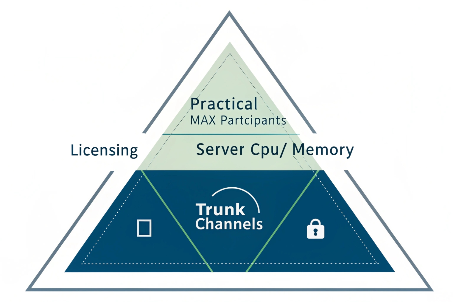 Layered triangle chart where the base shows Trunk Channels, the middle band shows Server CPU/Memory and Licensing, and the top band shows Practical Max Participants