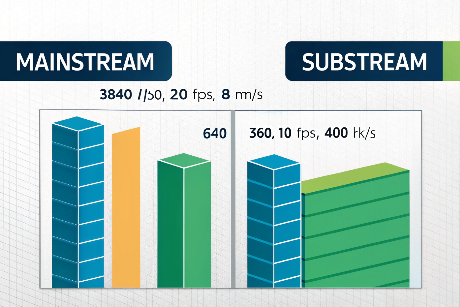 Mainstream and substream bitrate comparison chart for IP camera video resolutions