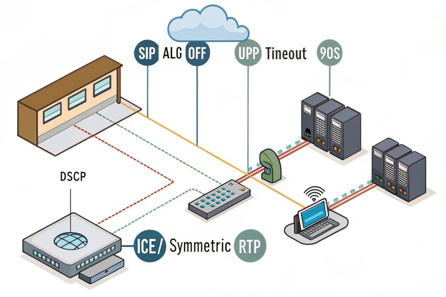 VoIP firewall and NAT traversal settings with DSCP and symmetric RTP