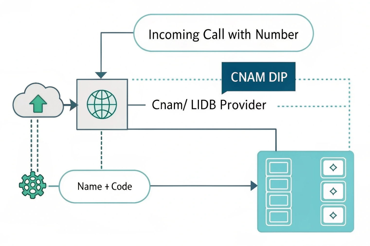 CNAM DIP lookup for incoming call