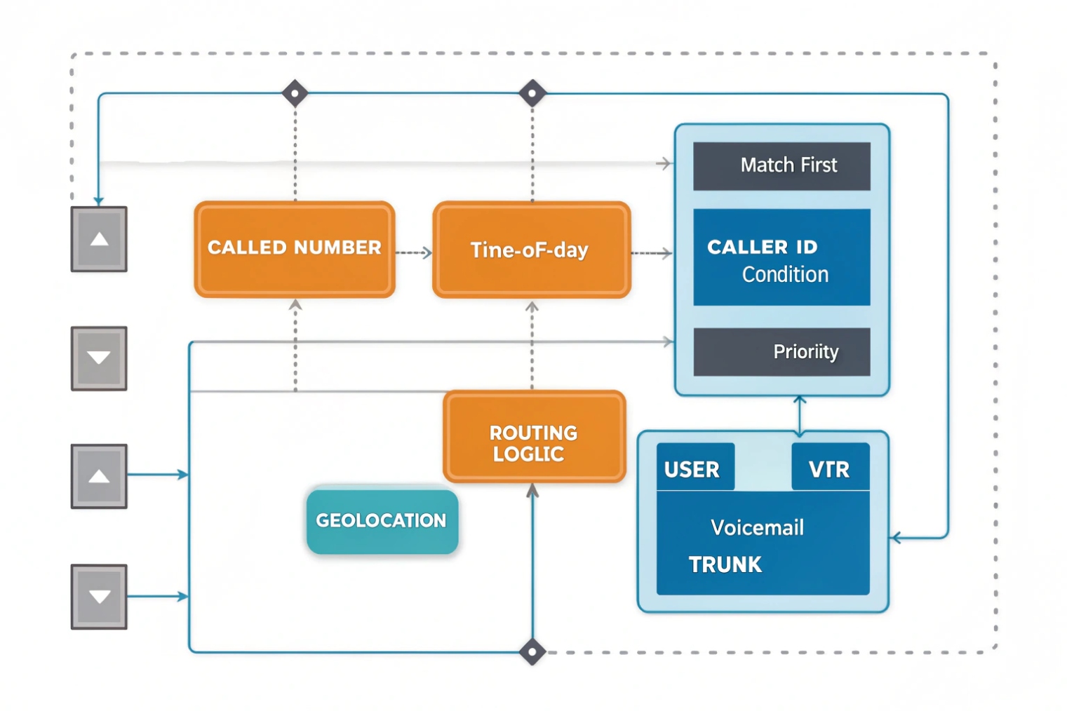 VoIP call routing logic flowchart with called number, time of day and geolocation
