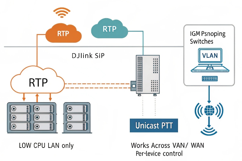 Network diagram of DJSlink SIP RTP servers and unicast PTT over VLAN