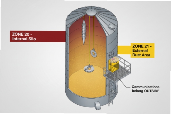 Silo Zone Placement