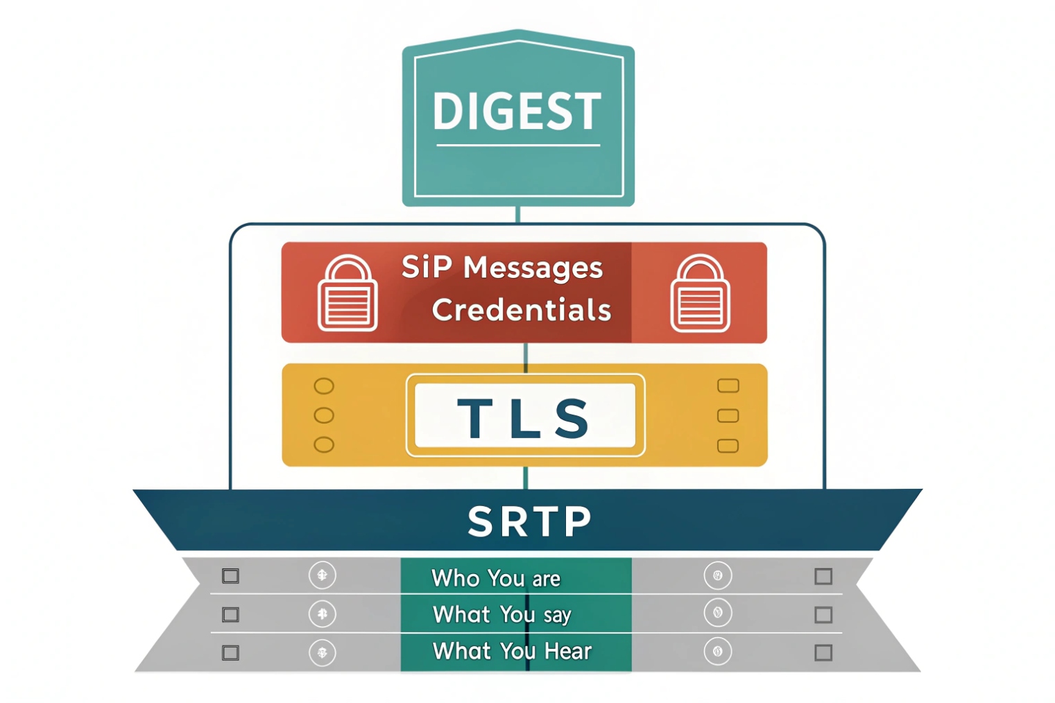 Diagram of SIP digest credentials over TLS and SRTP protecting identity voice and signaling