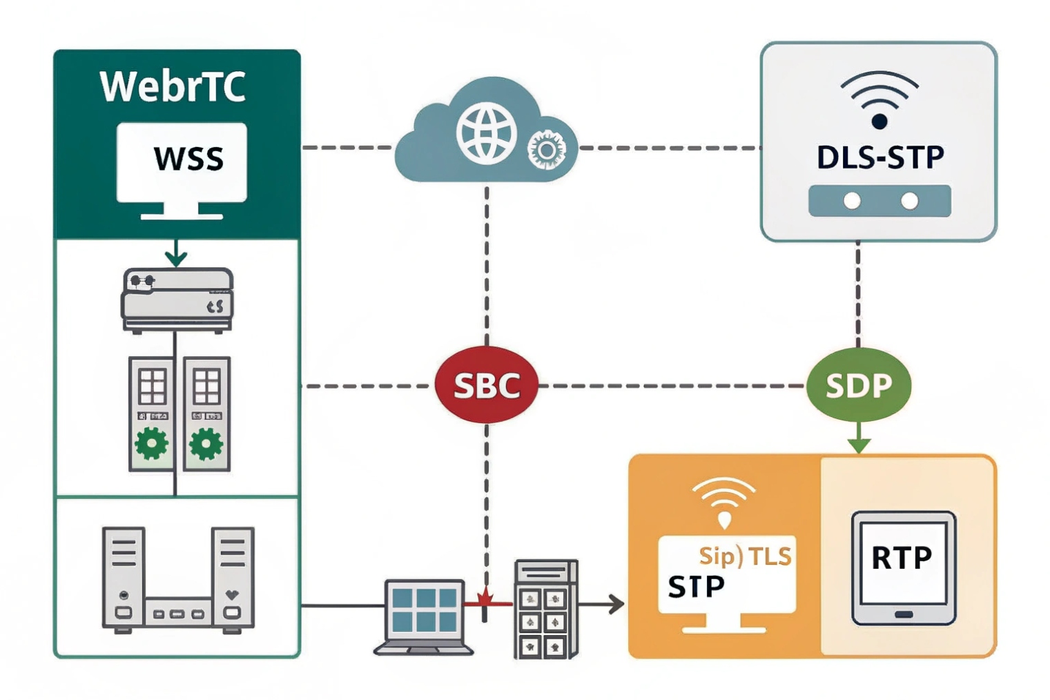 WebRTC WSS to SBC architecture bridging SIP TLS signaling and RTP media