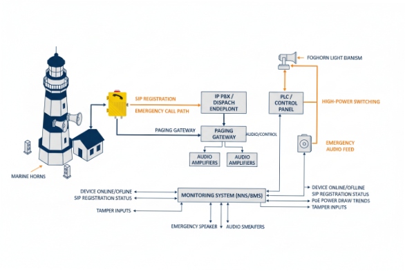 Marine SIP emergency call and paging diagram with IP PBX, PLC control and amplifiers
