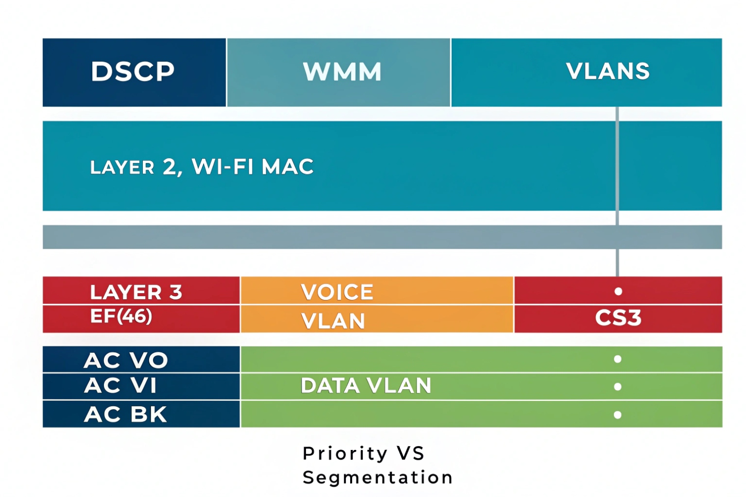 DSCP WMM VLAN mapping DSCP WMM VLAN Wi Fi MAC mapping voice and data traffic priorities