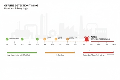Offline detection timing chart with heartbeat interval, retries, and alarm trigger threshold