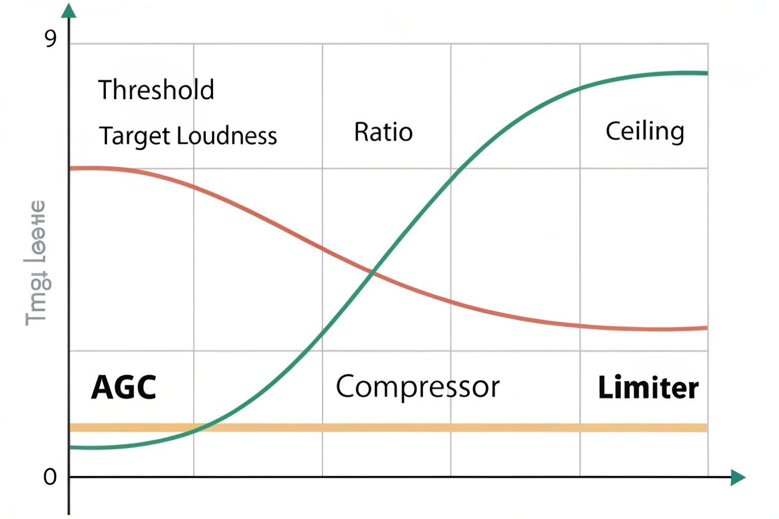 Graph comparing AGC compressor and limiter curves for threshold target loudness ratio and ceiling