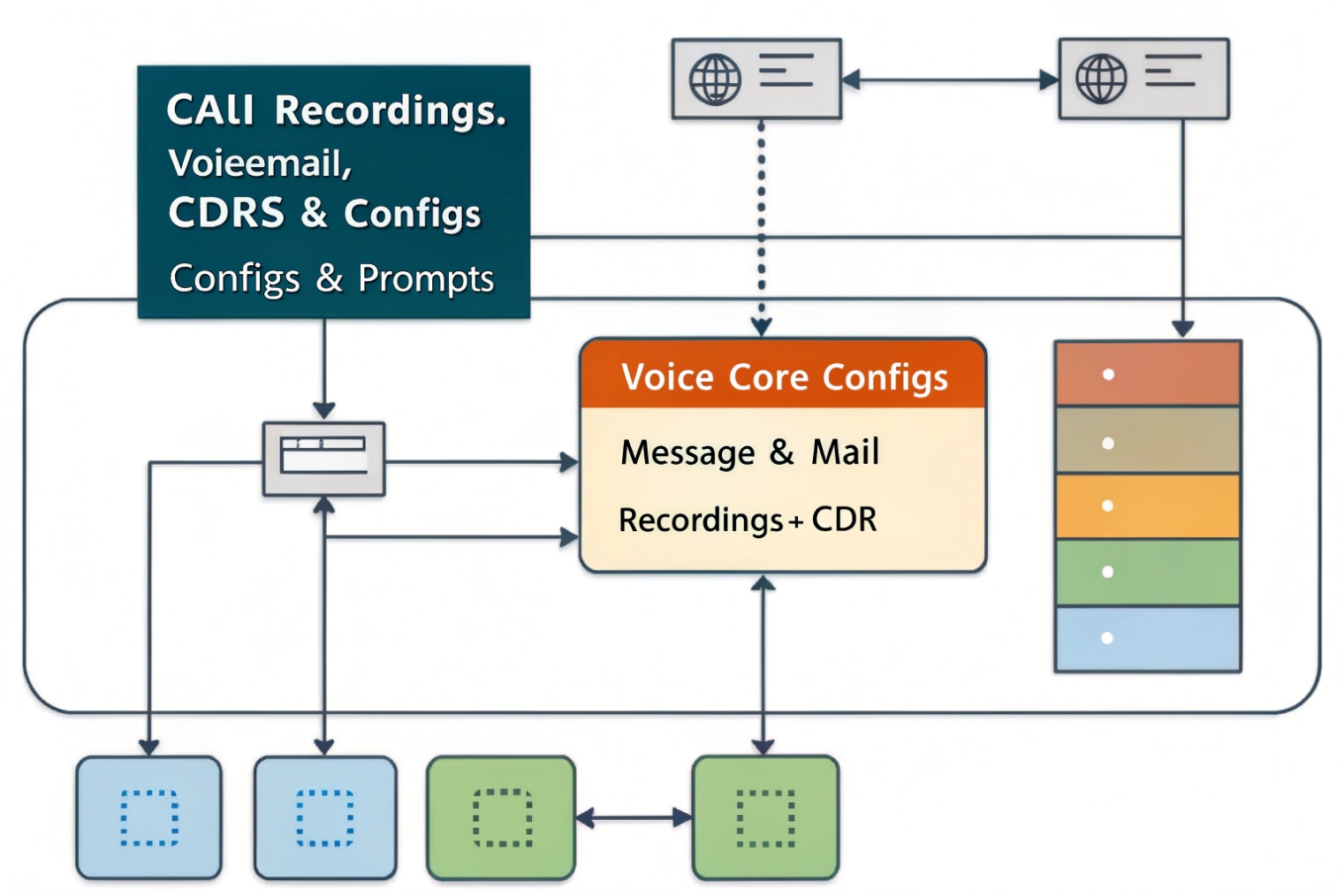 Call recordings, voicemail, CDRs and configs backup flow
