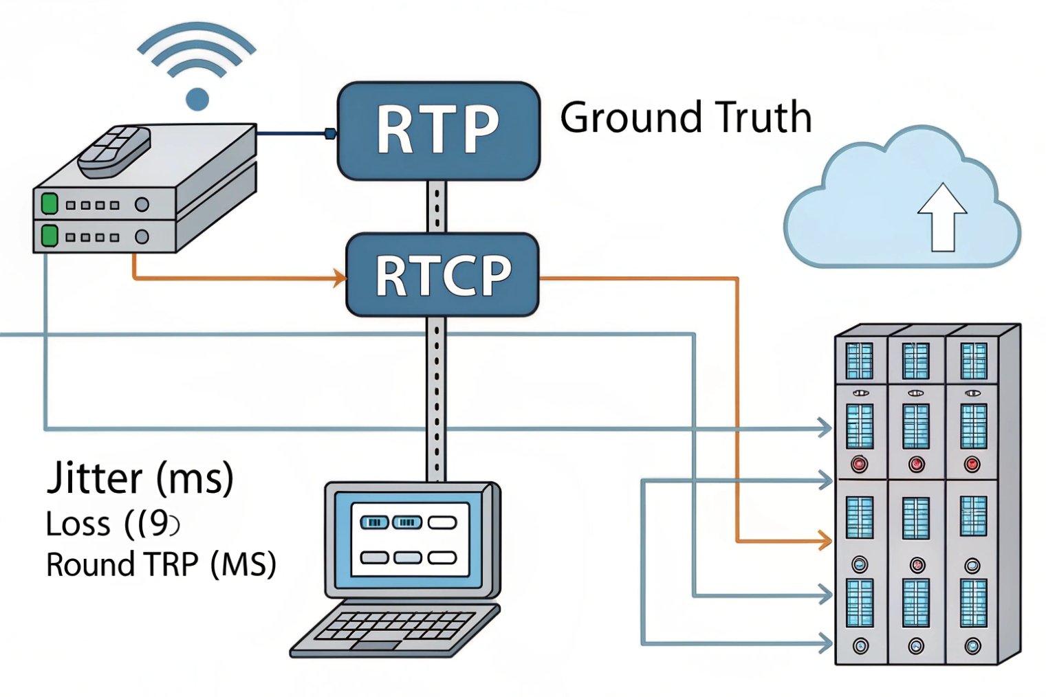 RTP and RTCP monitoring jitter loss and round trip latency for VoIP servers