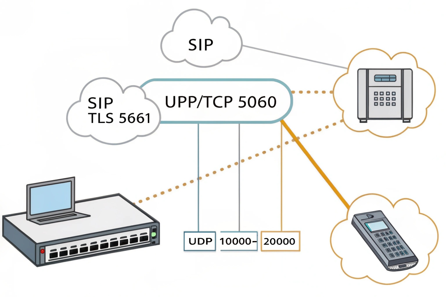 SIP signaling over UDP TCP 5060 and TLS 5061 with RTP media port range to desk and wireless phones