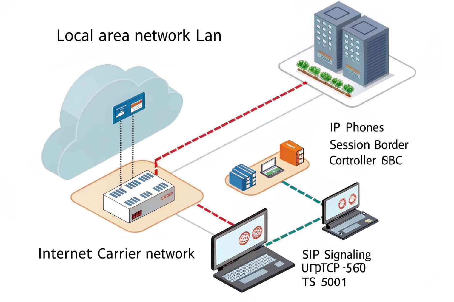 Local area network SIP signaling to IP phones via session border controller
