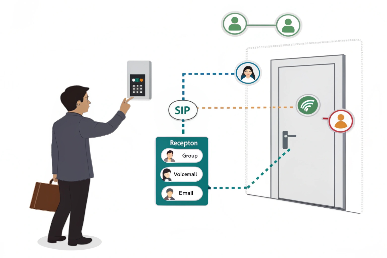 Businessman pressing a wall intercom keypad next to a door, with SIP routing calls to reception, voicemail, and email while also triggering door access