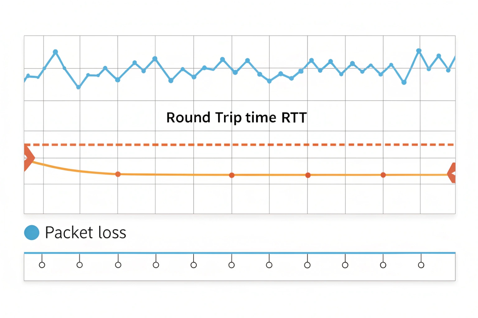 Graph of network round trip time RTT and packet loss over multiple pings