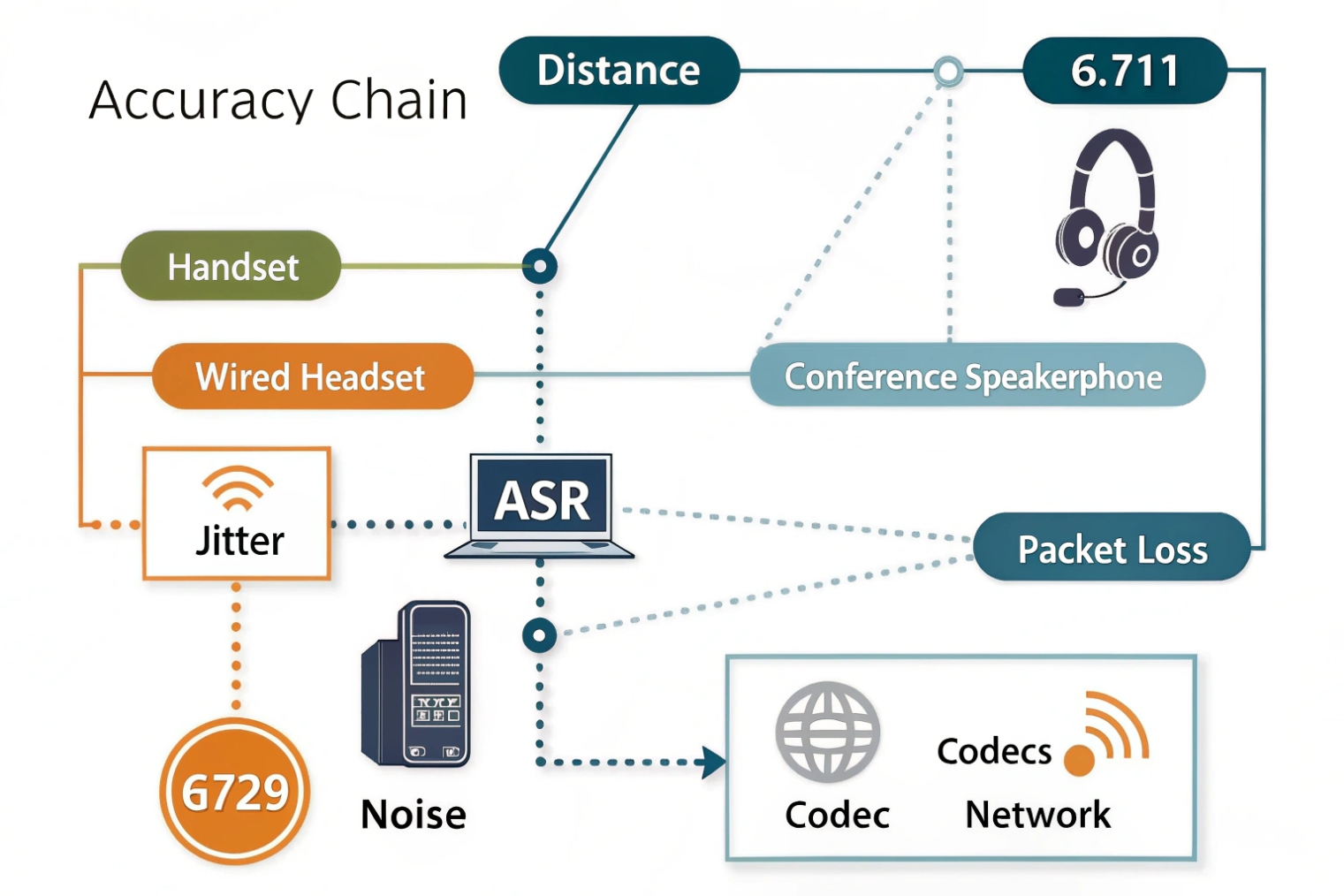 Diagram labeled ‘Accuracy Chain’ linking devices like handset, wired headset, conference speakerphone and headset with network factors such as jitter, noise, codec, packet loss, all feeding an ASR engine