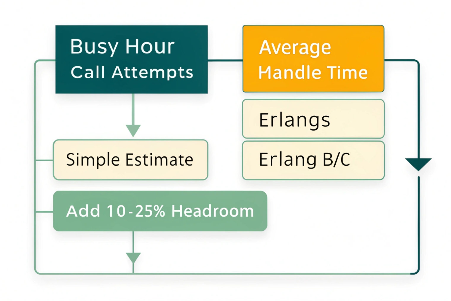Capacity-planning flowchart that starts with busy hour call attempts and average handle time, then uses Erlangs/Erlang B-C and a simple estimate, ending with guidance to add 10–25% headroom