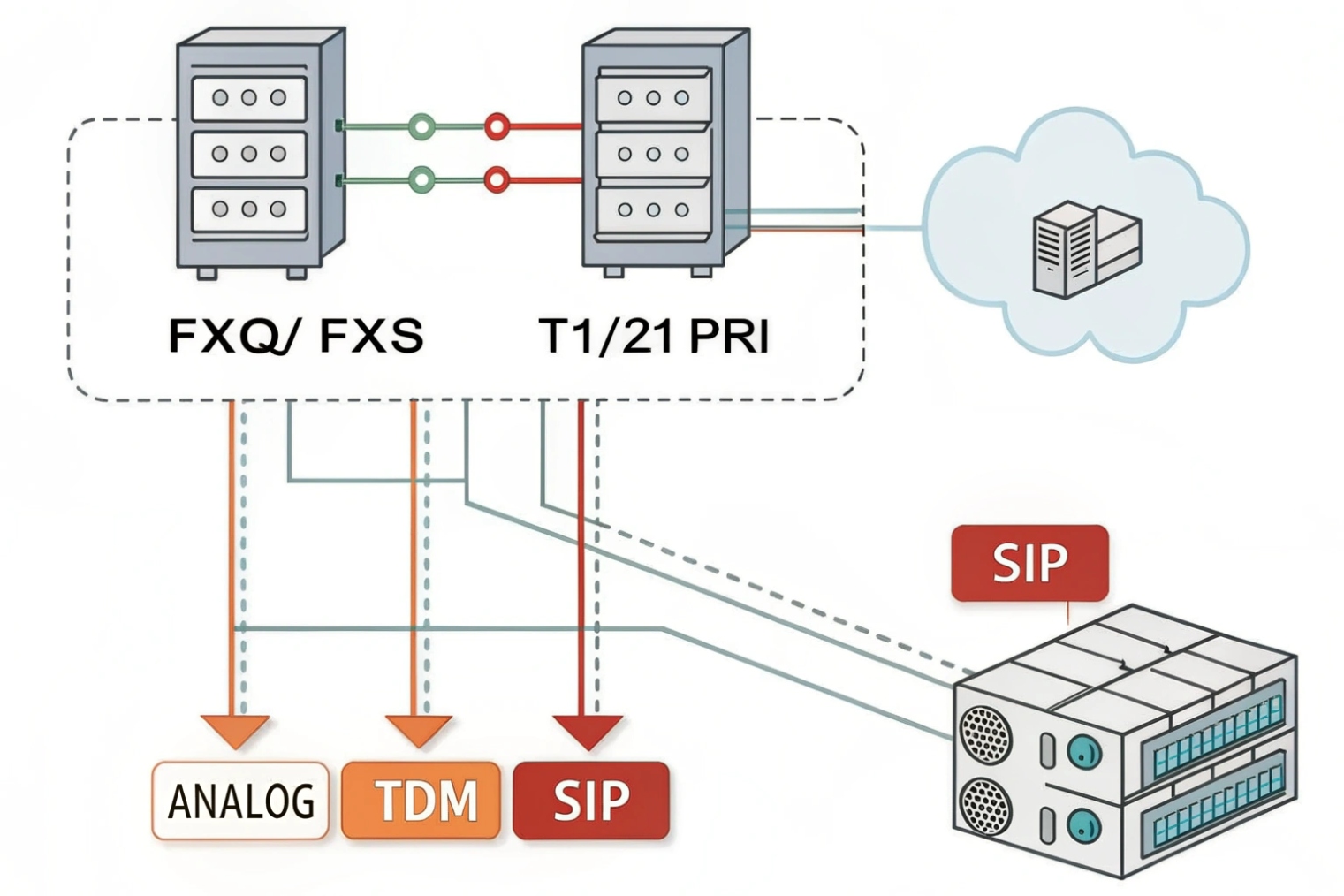 FXO FXS T1 PRI gateway converting analog TDM trunks to SIP VoIP