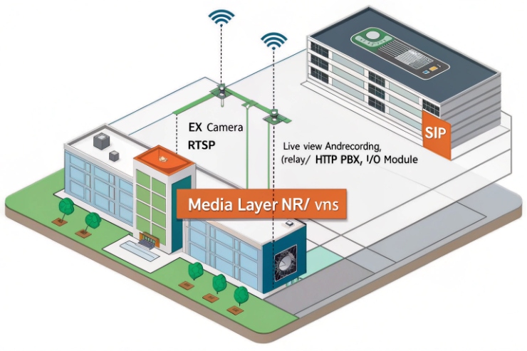 Site diagram showing EX cameras streaming RTSP into a media layer/NVR/VMS for live view and recording, alongside SIP/telephony integration