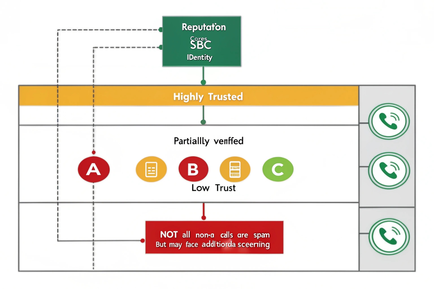Call reputation tiers chart with SBC identity and reputation core assigning calls to highly trusted, partially verified and low trust buckets that receive different levels of screening