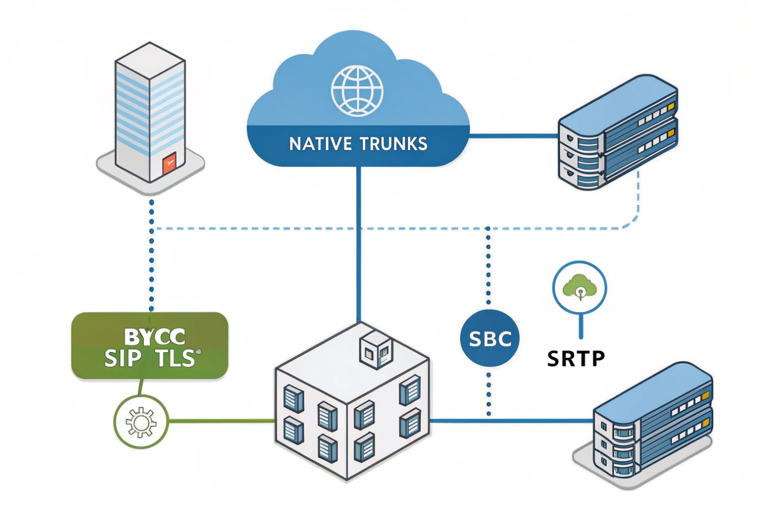 Native SIP trunks with SBC and SRTP