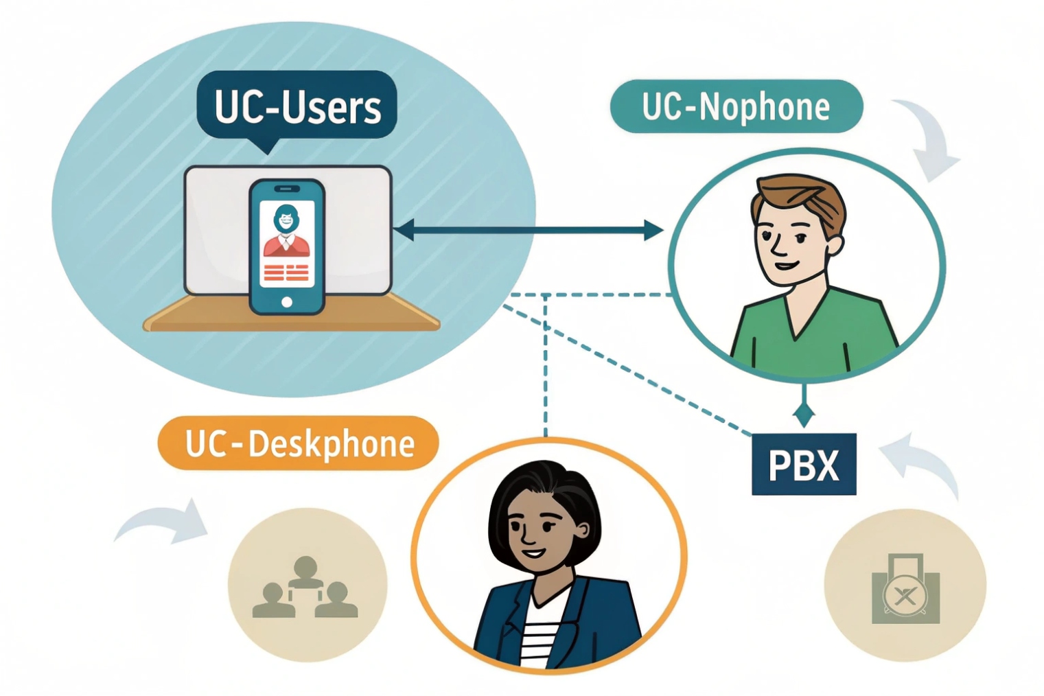 Unified communications roles diagram with UC-Users on laptops/softphones, UC-Deskphone users with desk sets, UC-NoPhone users, all connecting through a PBX