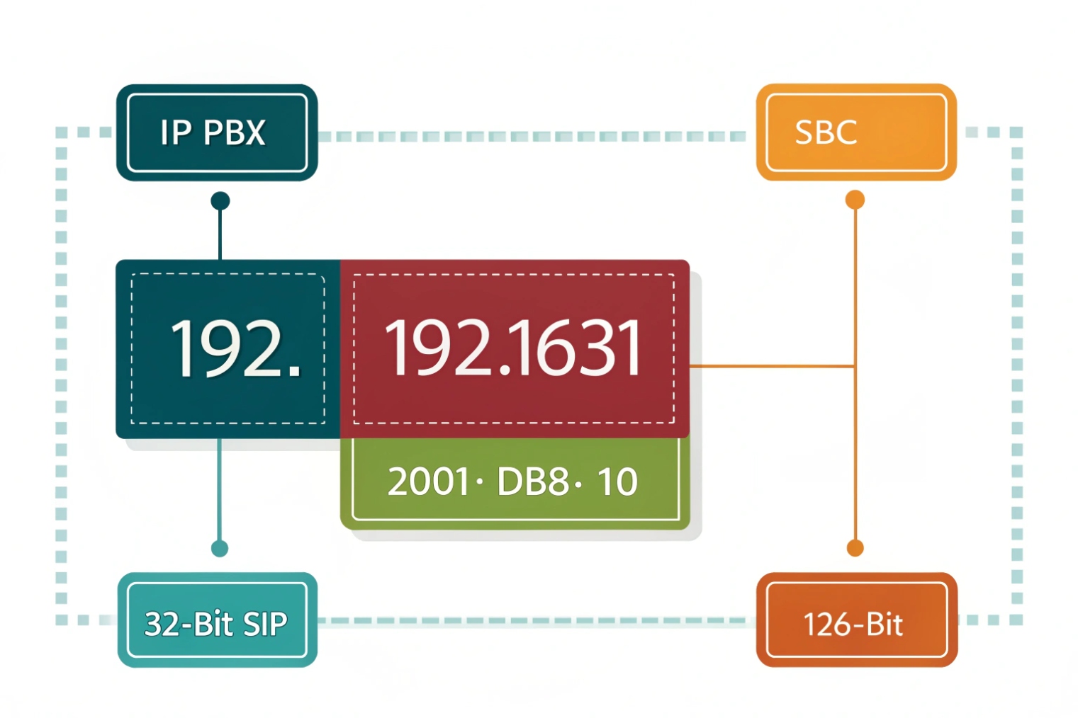 SIP IP PBX addressing example with IPv4 192 network and IPv6 2001 DB8