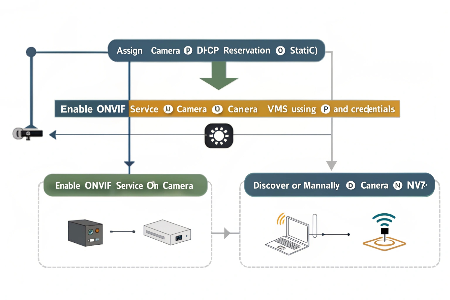 Flowchart for assigning IP cameras and enabling ONVIF services, then discovering cameras from VMS or NVR
