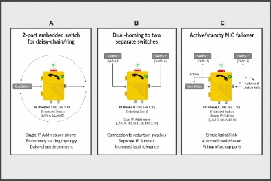 Redundant IP phone network topologies with daisy chain dual homing and standby NIC