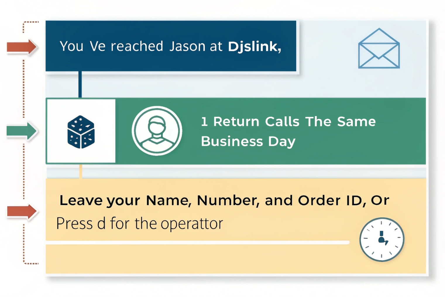 Sample voicemail script that greets the caller, promises a return call the same business day, then instructs them to leave name, number and order ID or press a key for the operator