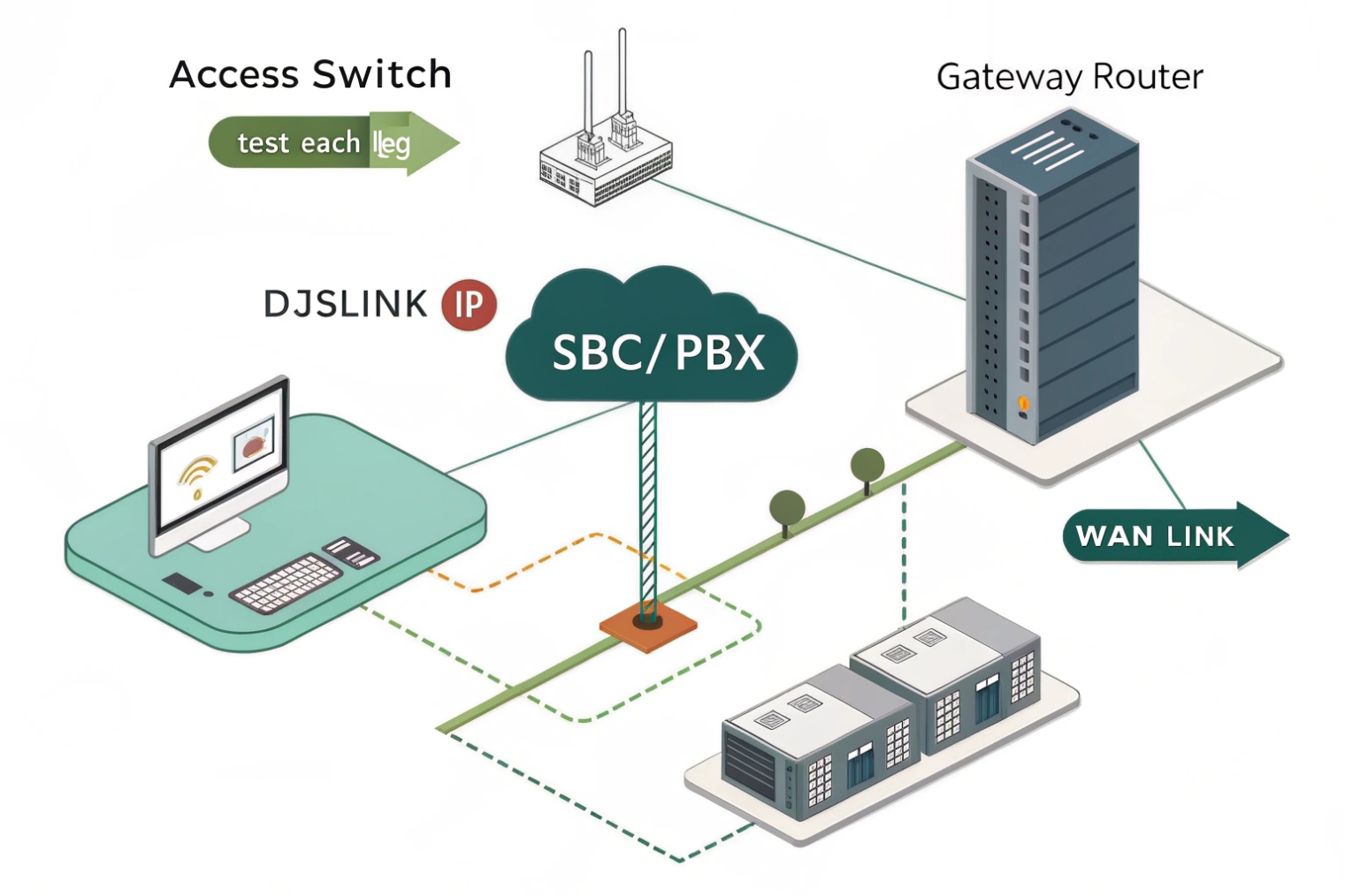 VoIP network test path from access switch through DJSlink SBC PBX to WAN