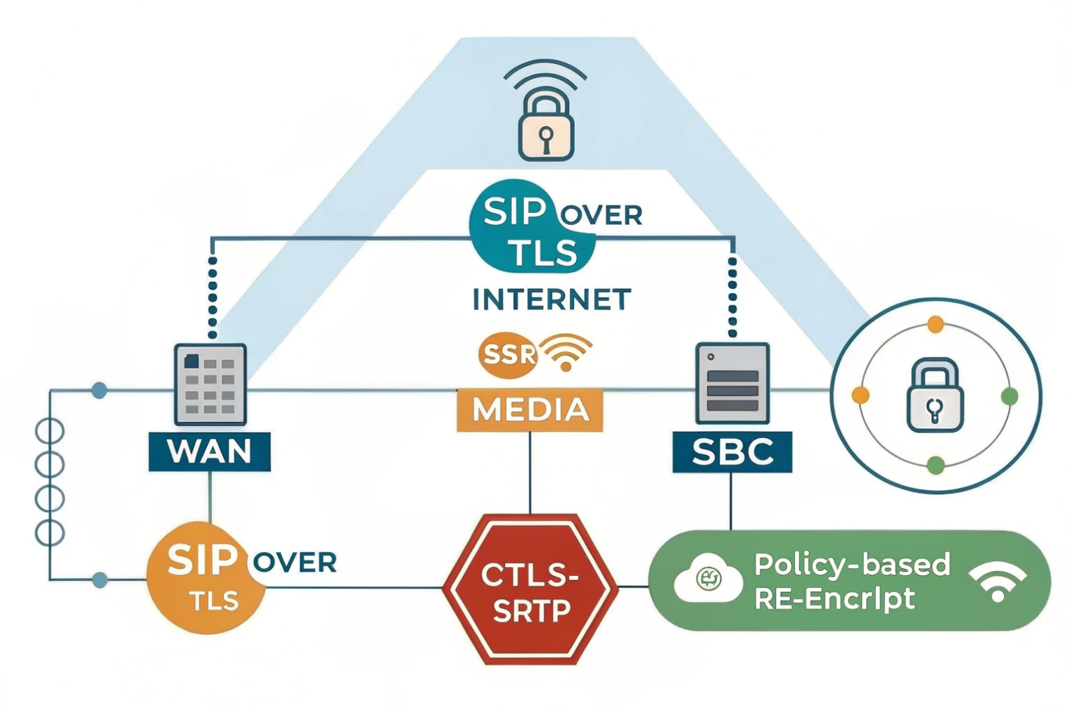 Secure SIP over TLS and SRTP flow through WAN, SBC and policy re encryption