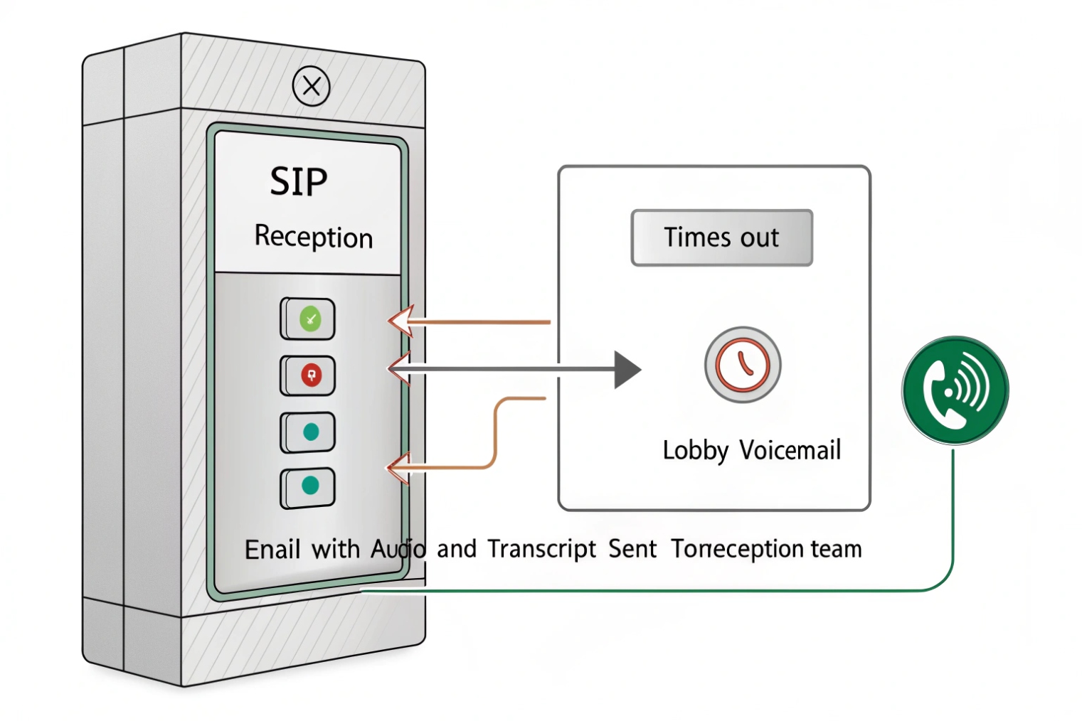 SIP lobby intercom panel routing unanswered calls to lobby voicemail, with email containing audio and transcript sent to the reception team