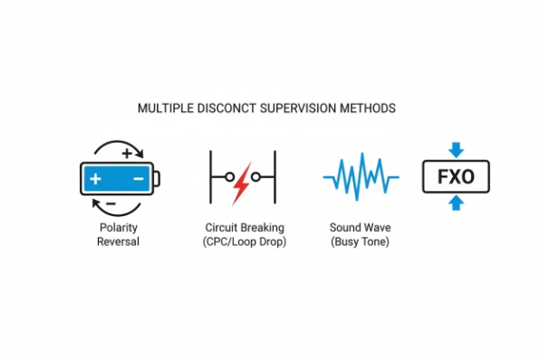 FXO disconnect supervision methods showing polarity reversal, CPC loop drop, and busy tone