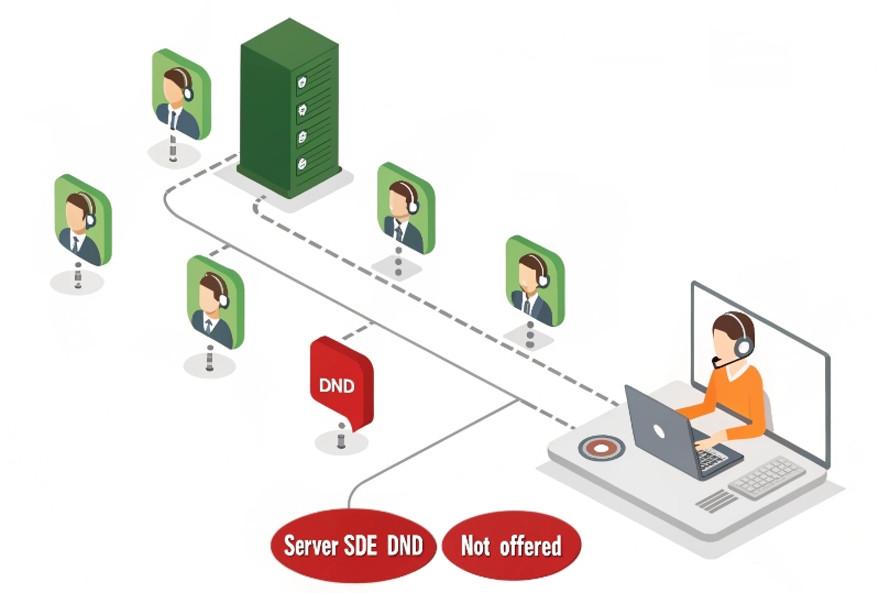 Server side DND presence control diagram for distributed SIP call agents