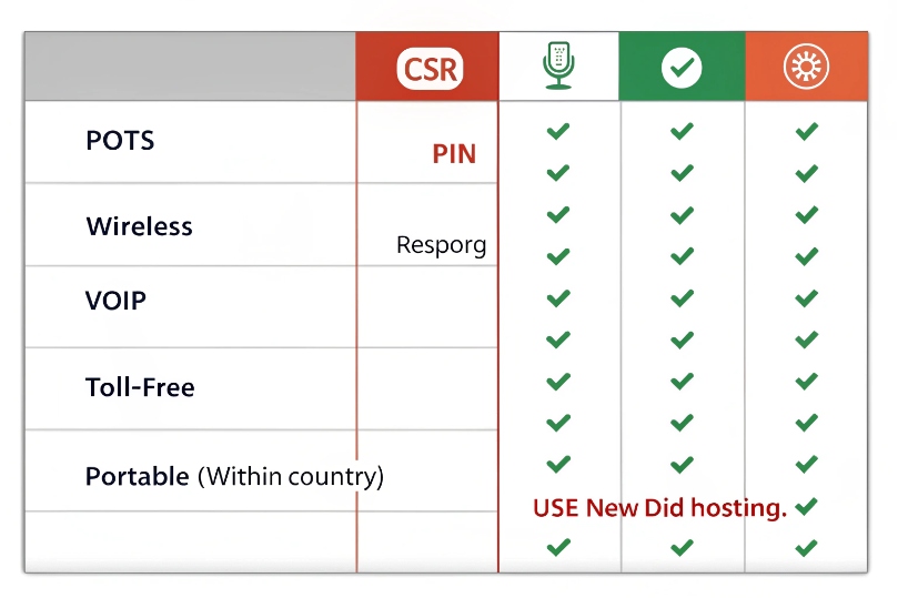 Matrix table of number types (POTS, wireless, VoIP, toll-free, portable) vs. CSR/PIN requirements and portability, including note to use new DID hosting for some portable numbers