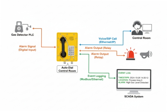 Gas Alarm SIP Workflow