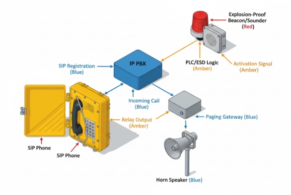 SIP ESD Paging Topology