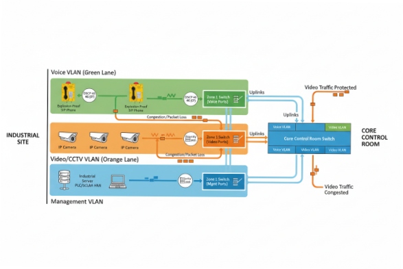 Industrial VLAN diagram separating voice and video traffic to protect SIP call quality