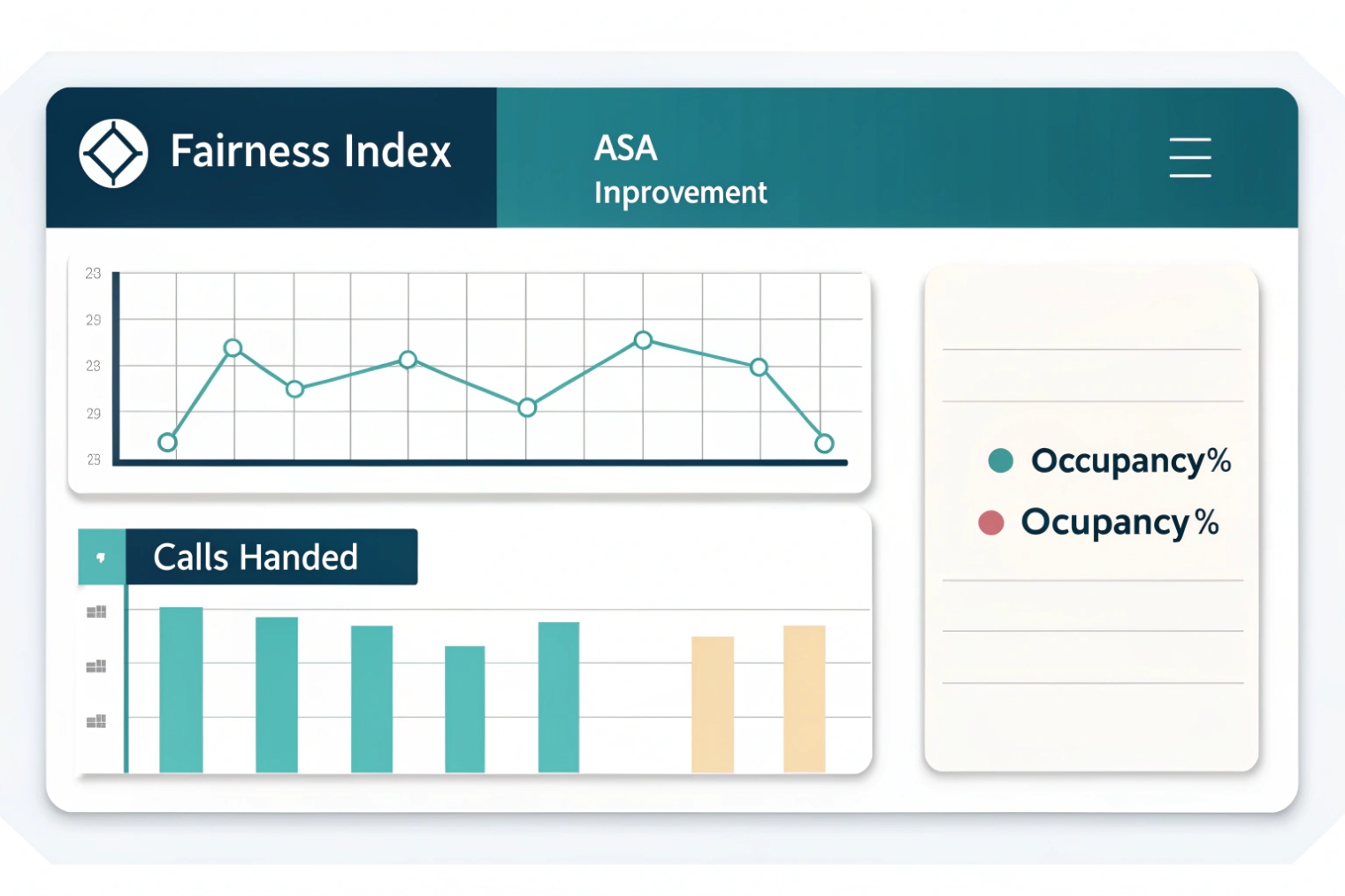 Analytics dashboard titled “Fairness Index – ASA Improvement” with a line chart for performance over time and bar charts of calls handled and occupancy percentage