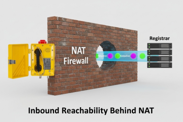 SIP phone inbound reachability behind NAT firewall using keepalive to registrar servers