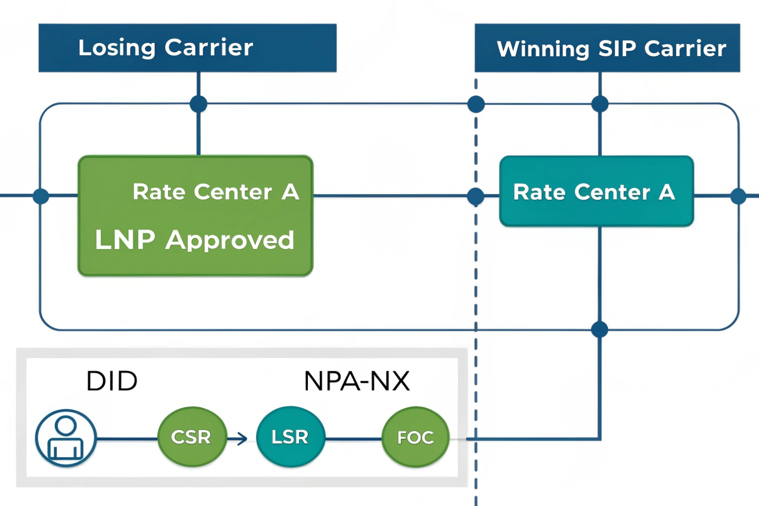 LNP approved workflow connecting losing carrier, winning SIP carrier and DID CSR LSR FOC