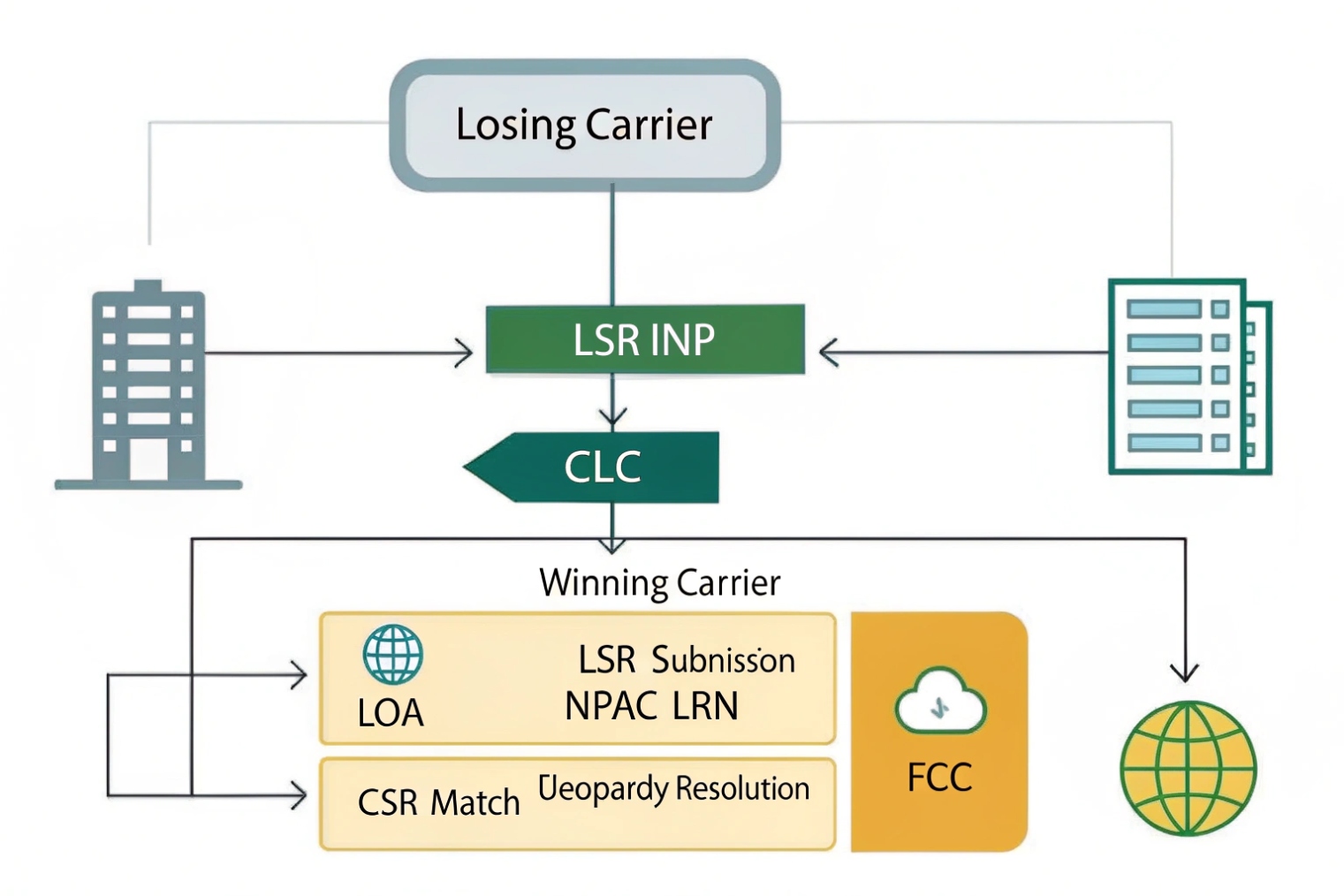 Number porting workflow between losing and winning voice carriers