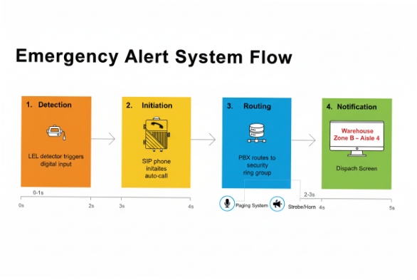 Emergency Alert Flow