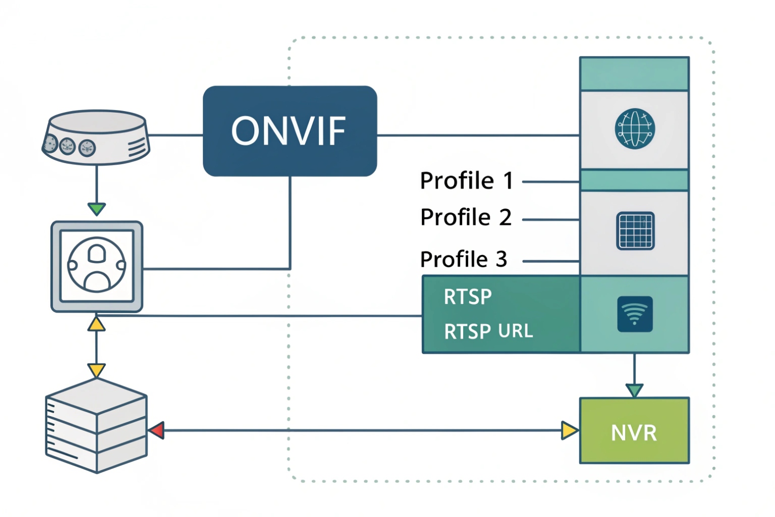 ONVIF profiles and RTSP URL integration diagram to NVR recording system