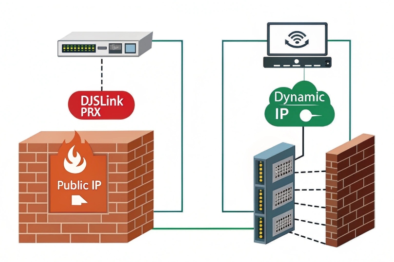 DJSlink PRX public IP firewall versus dynamic IP SIP server diagram