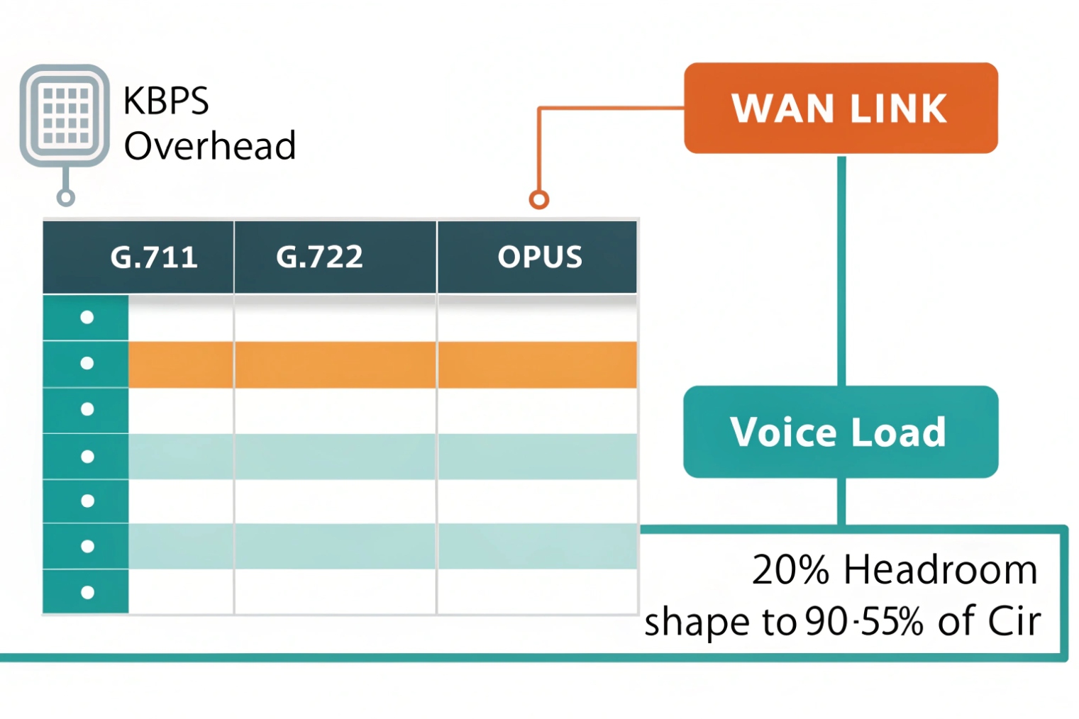 VoIP codec bandwidth VoIP codecs G.711 G.722 Opus KBPS overhead table for WAN voice load