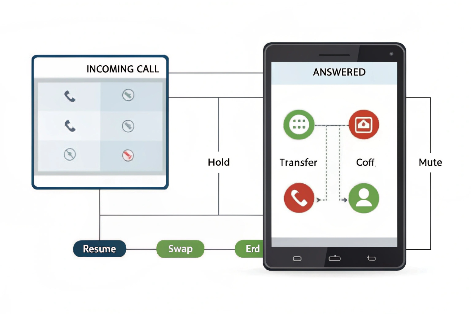 Mobile VoIP phone interface diagram for incoming calls, hold, transfer, conference, mute and resume actions