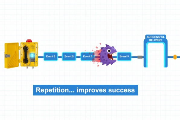 Reliable event delivery diagram showing repetition improves success across noisy network path